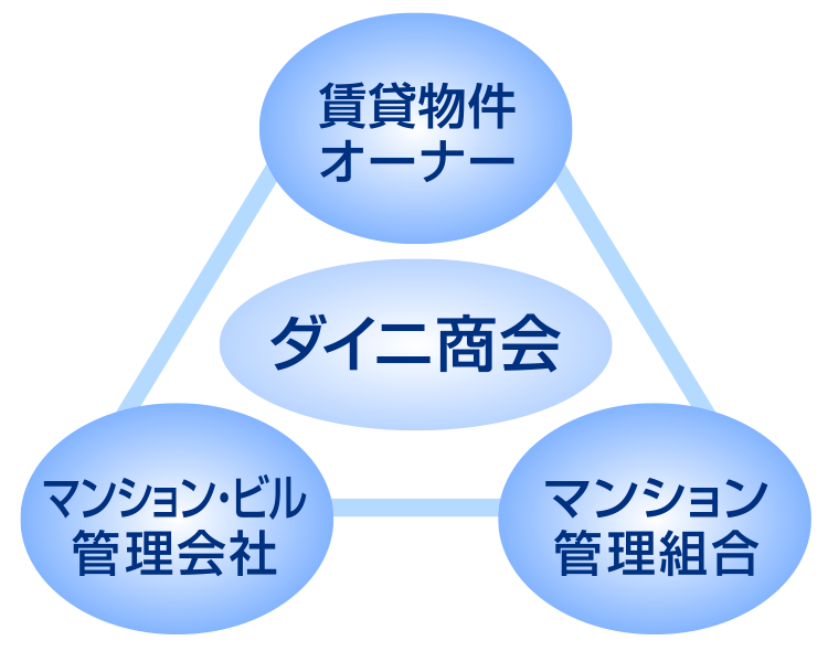 賃貸物件オーナー、マンション・ビル管理会社、マンション管理組合、ダイニ商会の相関図